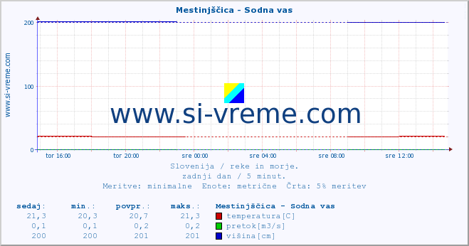 POVPREČJE :: Mestinjščica - Sodna vas :: temperatura | pretok | višina :: zadnji dan / 5 minut.