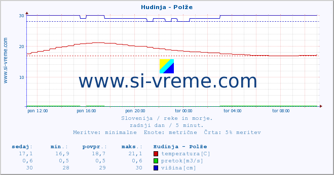 POVPREČJE :: Hudinja - Polže :: temperatura | pretok | višina :: zadnji dan / 5 minut.