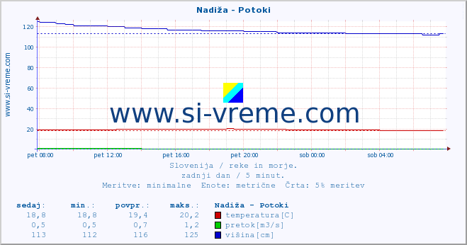 POVPREČJE :: Nadiža - Potoki :: temperatura | pretok | višina :: zadnji dan / 5 minut.