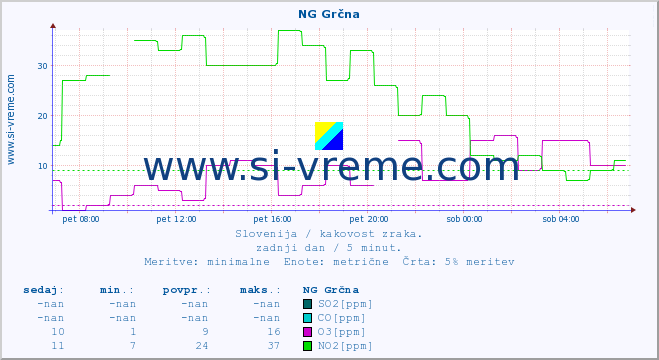 POVPREČJE :: NG Grčna :: SO2 | CO | O3 | NO2 :: zadnji dan / 5 minut.