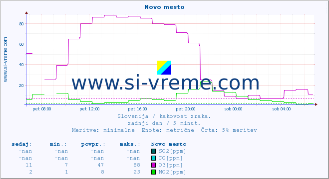 POVPREČJE :: Novo mesto :: SO2 | CO | O3 | NO2 :: zadnji dan / 5 minut.