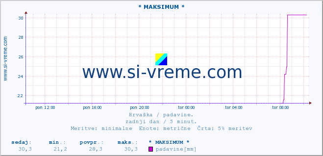 POVPREČJE :: * MAKSIMUM * :: padavine :: zadnji dan / 5 minut.