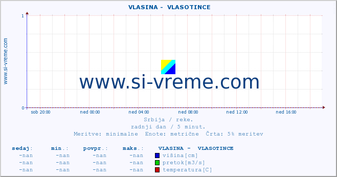 POVPREČJE ::  VLASINA -  VLASOTINCE :: višina | pretok | temperatura :: zadnji dan / 5 minut.