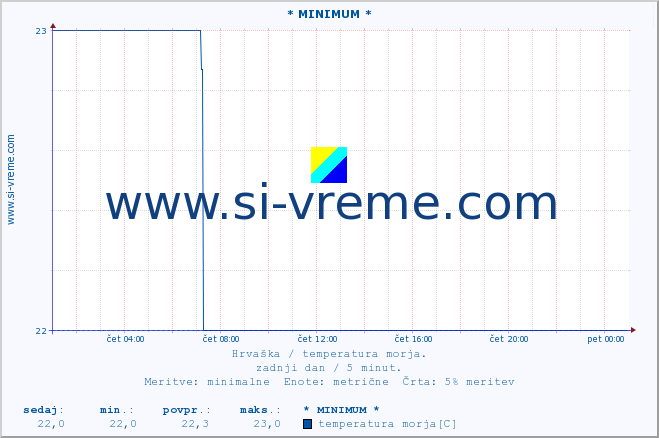 POVPREČJE :: * MINIMUM * :: temperatura morja :: zadnji dan / 5 minut.