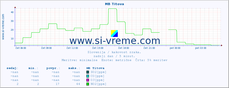 POVPREČJE :: MB Titova :: SO2 | CO | O3 | NO2 :: zadnji dan / 5 minut.