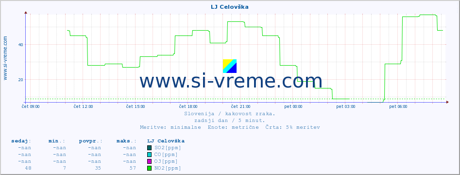 POVPREČJE :: LJ Celovška :: SO2 | CO | O3 | NO2 :: zadnji dan / 5 minut.