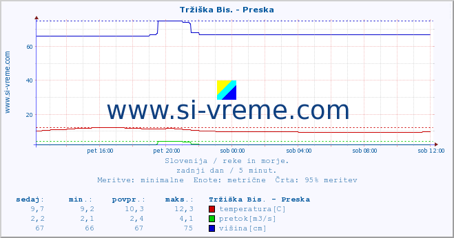 POVPREČJE :: Tržiška Bis. - Preska :: temperatura | pretok | višina :: zadnji dan / 5 minut.