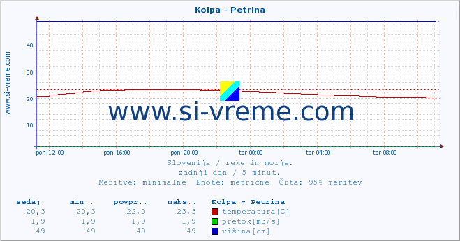 POVPREČJE :: Kolpa - Petrina :: temperatura | pretok | višina :: zadnji dan / 5 minut.