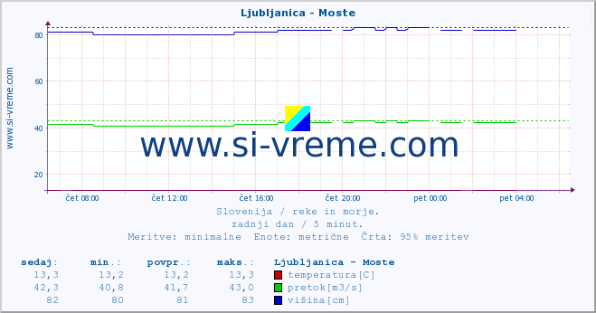 POVPREČJE :: Ljubljanica - Moste :: temperatura | pretok | višina :: zadnji dan / 5 minut.