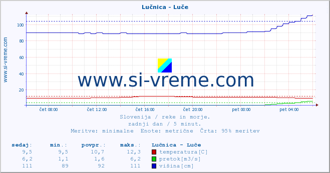 POVPREČJE :: Lučnica - Luče :: temperatura | pretok | višina :: zadnji dan / 5 minut.