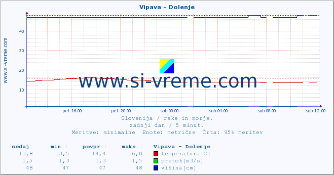 POVPREČJE :: Vipava - Dolenje :: temperatura | pretok | višina :: zadnji dan / 5 minut.