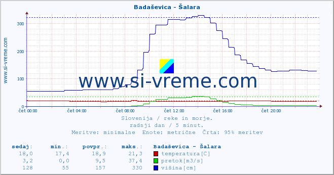 POVPREČJE :: Badaševica - Šalara :: temperatura | pretok | višina :: zadnji dan / 5 minut.