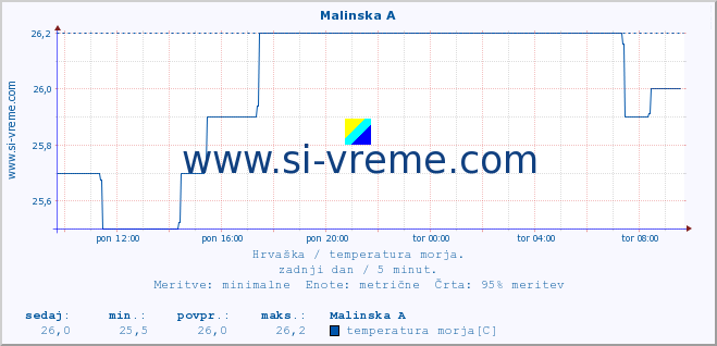 POVPREČJE :: Malinska A :: temperatura morja :: zadnji dan / 5 minut.