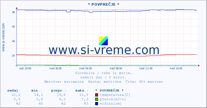 POVPREČJE :: * POVPREČJE * :: temperatura | pretok | višina :: zadnji dan / 5 minut.