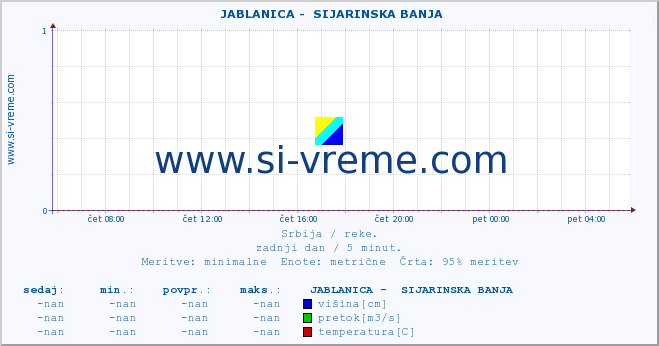 POVPREČJE ::  JABLANICA -  SIJARINSKA BANJA :: višina | pretok | temperatura :: zadnji dan / 5 minut.