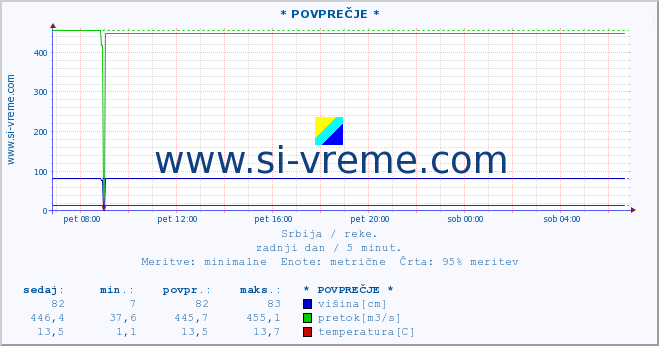 POVPREČJE ::  VELIKA MORAVA -  BAGRDAN ** :: višina | pretok | temperatura :: zadnji dan / 5 minut.