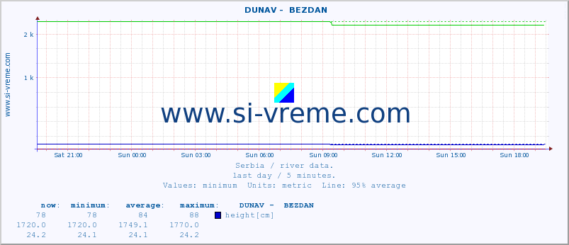  ::  DUNAV -  BEZDAN :: height |  |  :: last day / 5 minutes.