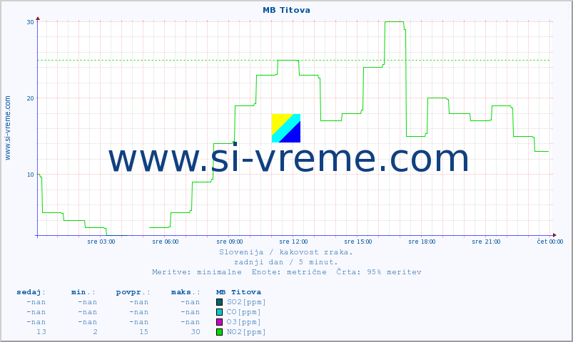 POVPREČJE :: MB Titova :: SO2 | CO | O3 | NO2 :: zadnji dan / 5 minut.