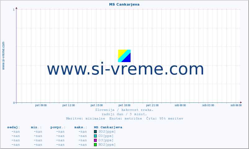 POVPREČJE :: MS Cankarjeva :: SO2 | CO | O3 | NO2 :: zadnji dan / 5 minut.