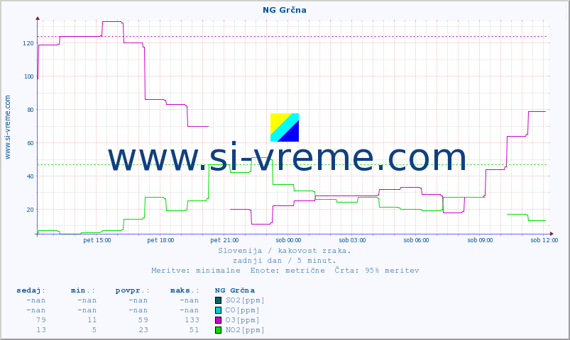 POVPREČJE :: NG Grčna :: SO2 | CO | O3 | NO2 :: zadnji dan / 5 minut.