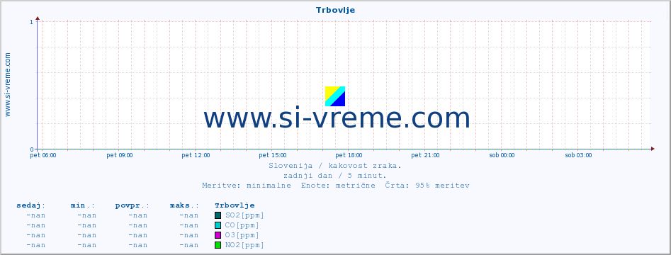 POVPREČJE :: Trbovlje :: SO2 | CO | O3 | NO2 :: zadnji dan / 5 minut.