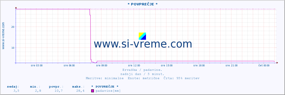 POVPREČJE :: * POVPREČJE * :: padavine :: zadnji dan / 5 minut.