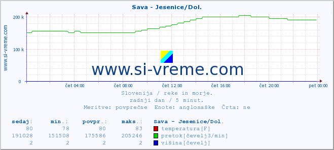 POVPREČJE :: Sava - Jesenice/Dol. :: temperatura | pretok | višina :: zadnji dan / 5 minut.