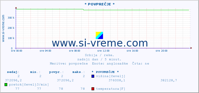 POVPREČJE :: * POVPREČJE * :: višina | pretok | temperatura :: zadnji dan / 5 minut.