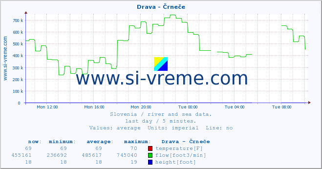  :: Drava - Črneče :: temperature | flow | height :: last day / 5 minutes.