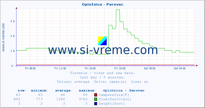  :: Oplotnica - Perovec :: temperature | flow | height :: last day / 5 minutes.