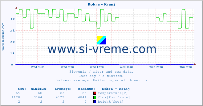  :: Kokra - Kranj :: temperature | flow | height :: last day / 5 minutes.