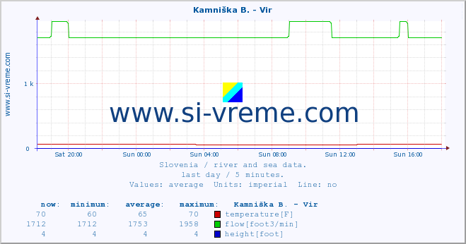  :: Kamniška B. - Vir :: temperature | flow | height :: last day / 5 minutes.