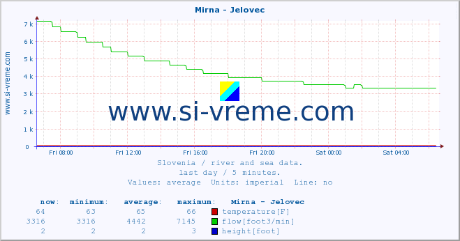  :: Mirna - Jelovec :: temperature | flow | height :: last day / 5 minutes.