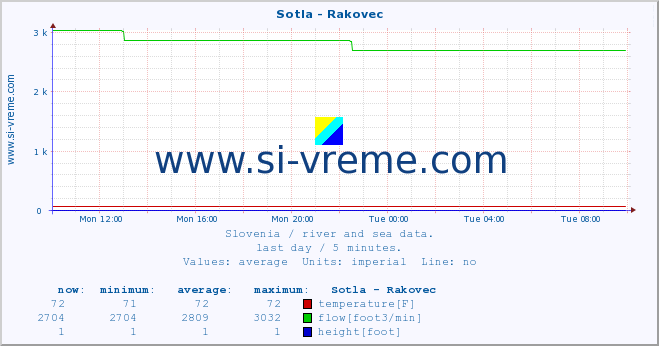  :: Sotla - Rakovec :: temperature | flow | height :: last day / 5 minutes.