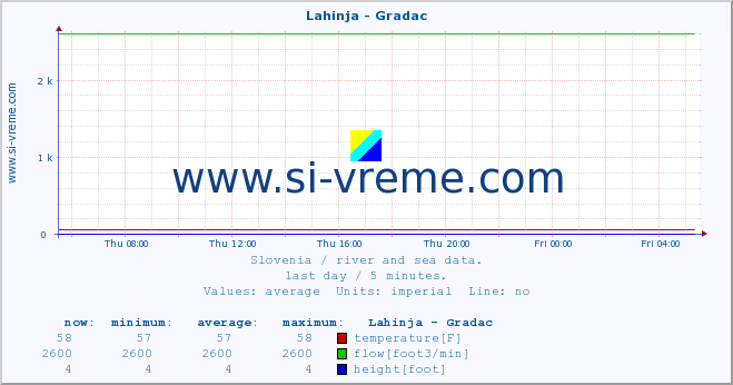  :: Lahinja - Gradac :: temperature | flow | height :: last day / 5 minutes.