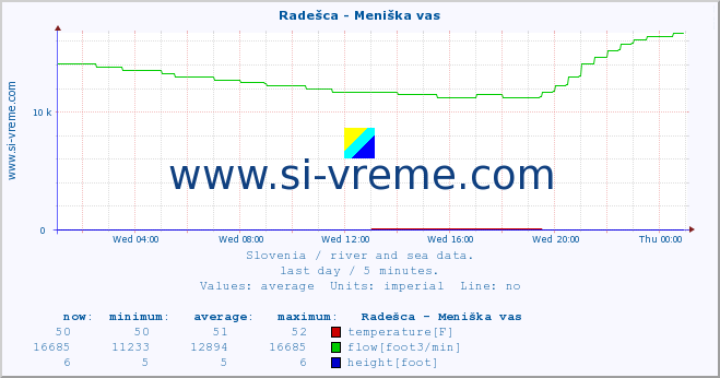  :: Radešca - Meniška vas :: temperature | flow | height :: last day / 5 minutes.