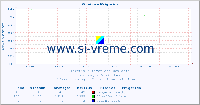  :: Ribnica - Prigorica :: temperature | flow | height :: last day / 5 minutes.