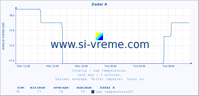  :: Zadar A :: sea temperature :: last day / 5 minutes.