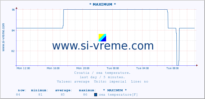  :: * MAXIMUM * :: sea temperature :: last day / 5 minutes.