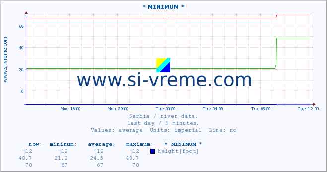  :: * MINIMUM* :: height |  |  :: last day / 5 minutes.