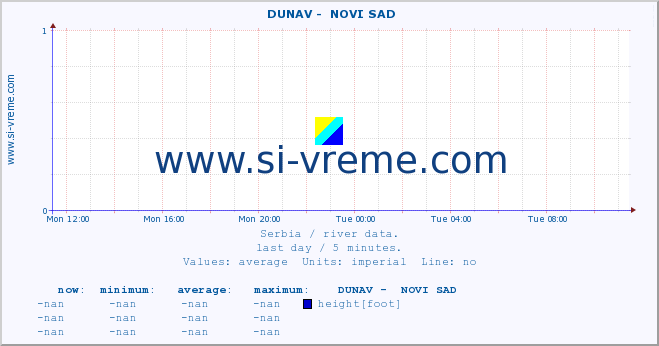  ::  DUNAV -  NOVI SAD :: height |  |  :: last day / 5 minutes.