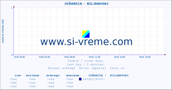  ::  JOŠANICA -  BILJANOVAC :: height |  |  :: last day / 5 minutes.