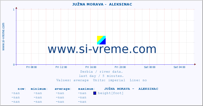  ::  JUŽNA MORAVA -  ALEKSINAC :: height |  |  :: last day / 5 minutes.