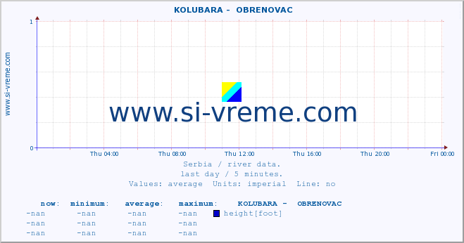  ::  KOLUBARA -  OBRENOVAC :: height |  |  :: last day / 5 minutes.