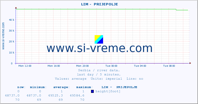  ::  LIM -  PRIJEPOLJE :: height |  |  :: last day / 5 minutes.