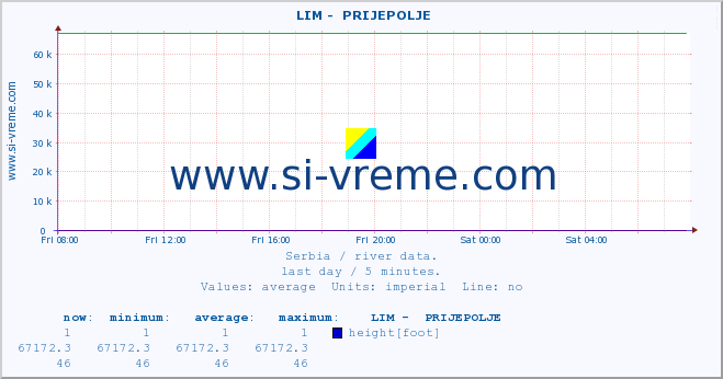  ::  LIM -  PRIJEPOLJE :: height |  |  :: last day / 5 minutes.