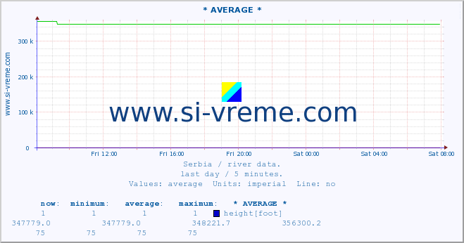  ::  VELIKA MORAVA -  BAGRDAN ** :: height |  |  :: last day / 5 minutes.