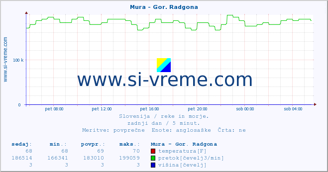 POVPREČJE :: Mura - Gor. Radgona :: temperatura | pretok | višina :: zadnji dan / 5 minut.