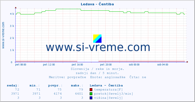 POVPREČJE :: Ledava - Čentiba :: temperatura | pretok | višina :: zadnji dan / 5 minut.