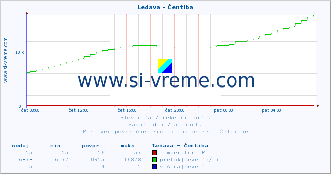 POVPREČJE :: Ledava - Čentiba :: temperatura | pretok | višina :: zadnji dan / 5 minut.